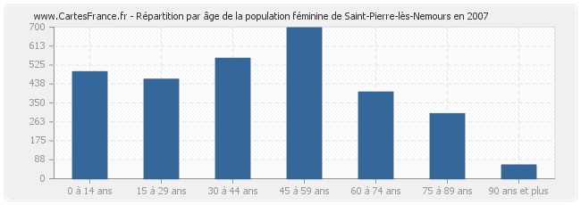 Répartition par âge de la population féminine de Saint-Pierre-lès-Nemours en 2007