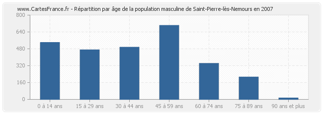 Répartition par âge de la population masculine de Saint-Pierre-lès-Nemours en 2007