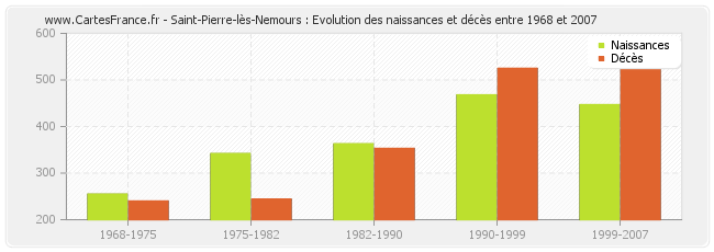 Saint-Pierre-lès-Nemours : Evolution des naissances et décès entre 1968 et 2007
