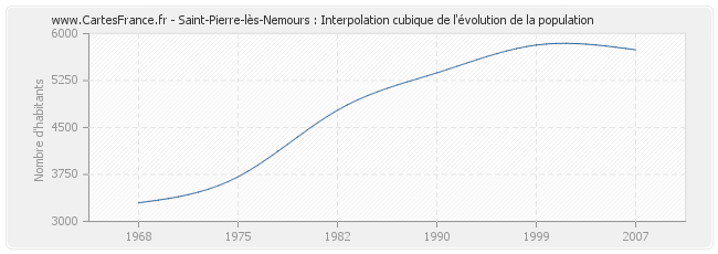 Saint-Pierre-lès-Nemours : Interpolation cubique de l'évolution de la population