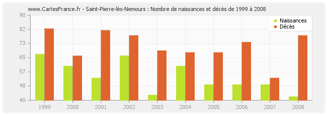 Saint-Pierre-lès-Nemours : Nombre de naissances et décès de 1999 à 2008