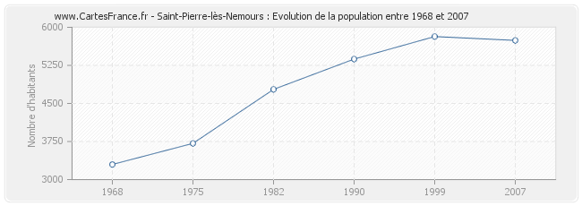 Population Saint-Pierre-lès-Nemours
