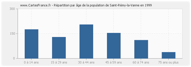 Répartition par âge de la population de Saint-Rémy-la-Vanne en 1999
