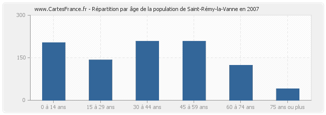 Répartition par âge de la population de Saint-Rémy-la-Vanne en 2007
