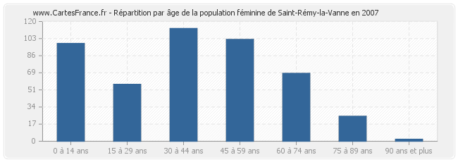 Répartition par âge de la population féminine de Saint-Rémy-la-Vanne en 2007