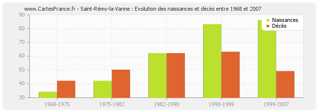Saint-Rémy-la-Vanne : Evolution des naissances et décès entre 1968 et 2007