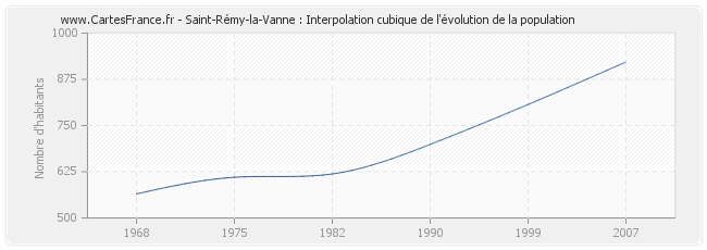 Saint-Rémy-la-Vanne : Interpolation cubique de l'évolution de la population