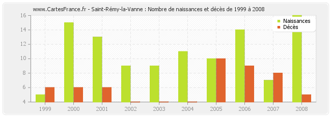 Saint-Rémy-la-Vanne : Nombre de naissances et décès de 1999 à 2008