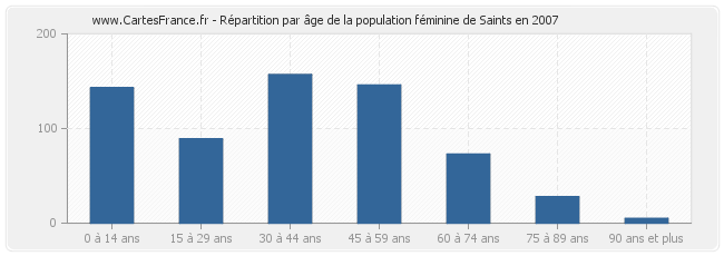 Répartition par âge de la population féminine de Saints en 2007
