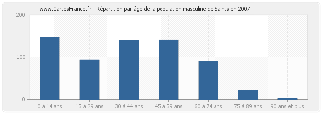 Répartition par âge de la population masculine de Saints en 2007