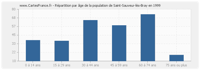 Répartition par âge de la population de Saint-Sauveur-lès-Bray en 1999