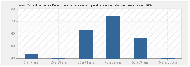 Répartition par âge de la population de Saint-Sauveur-lès-Bray en 2007