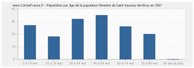 Répartition par âge de la population féminine de Saint-Sauveur-lès-Bray en 2007