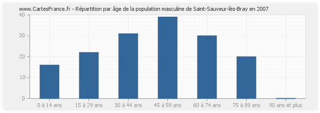 Répartition par âge de la population masculine de Saint-Sauveur-lès-Bray en 2007