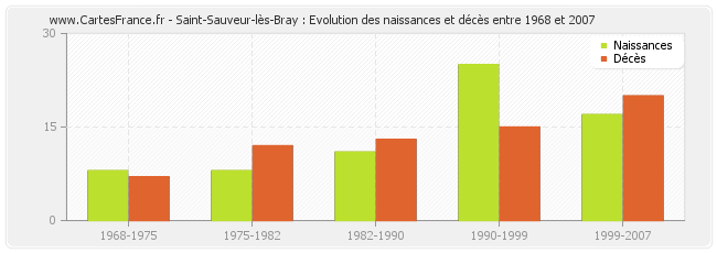 Saint-Sauveur-lès-Bray : Evolution des naissances et décès entre 1968 et 2007