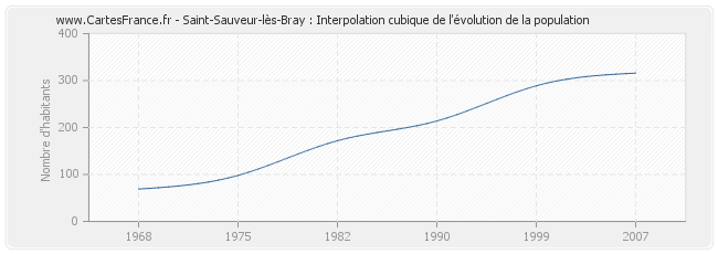 Saint-Sauveur-lès-Bray : Interpolation cubique de l'évolution de la population