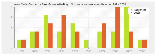 Saint-Sauveur-lès-Bray : Nombre de naissances et décès de 1999 à 2008