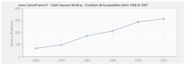 Population Saint-Sauveur-lès-Bray