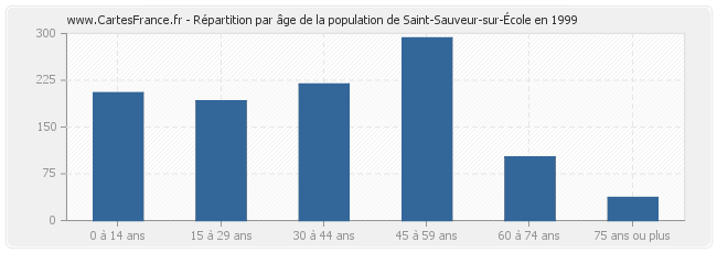 Répartition par âge de la population de Saint-Sauveur-sur-École en 1999