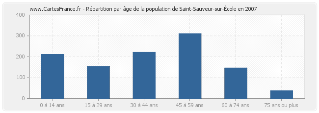 Répartition par âge de la population de Saint-Sauveur-sur-École en 2007