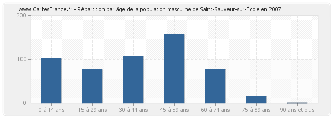 Répartition par âge de la population masculine de Saint-Sauveur-sur-École en 2007