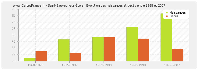 Saint-Sauveur-sur-École : Evolution des naissances et décès entre 1968 et 2007