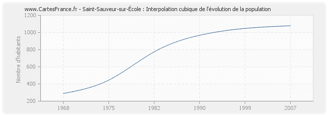 Saint-Sauveur-sur-École : Interpolation cubique de l'évolution de la population