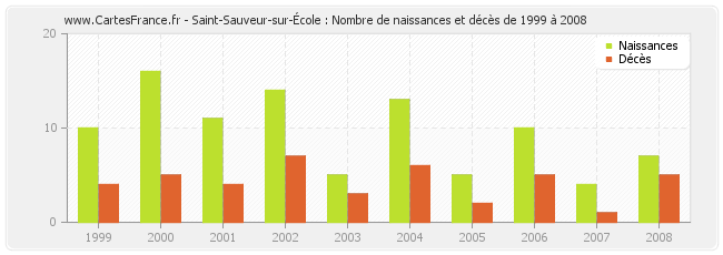 Saint-Sauveur-sur-École : Nombre de naissances et décès de 1999 à 2008