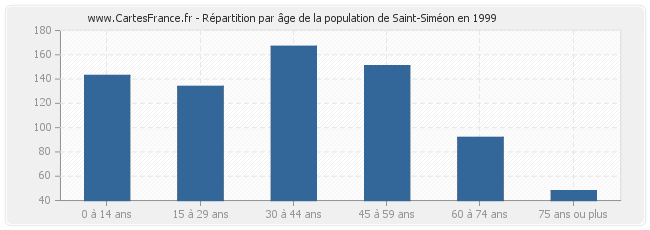 Répartition par âge de la population de Saint-Siméon en 1999