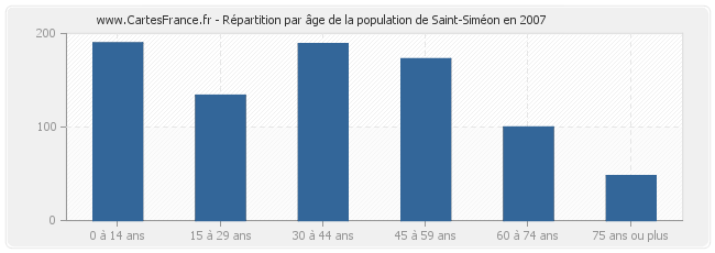 Répartition par âge de la population de Saint-Siméon en 2007