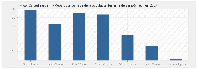 Répartition par âge de la population féminine de Saint-Siméon en 2007