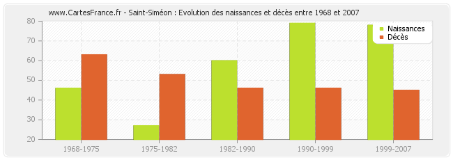 Saint-Siméon : Evolution des naissances et décès entre 1968 et 2007