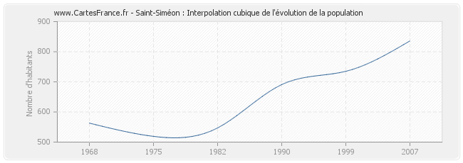 Saint-Siméon : Interpolation cubique de l'évolution de la population