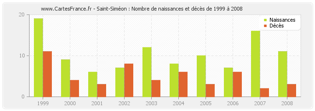 Saint-Siméon : Nombre de naissances et décès de 1999 à 2008