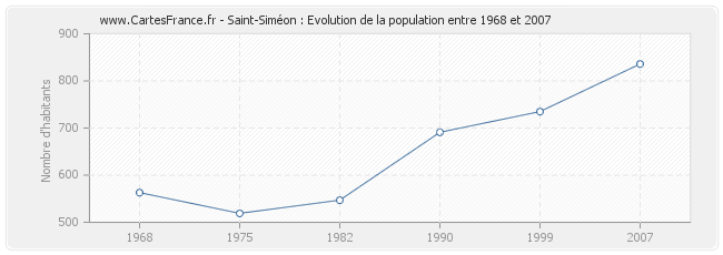 Population Saint-Siméon
