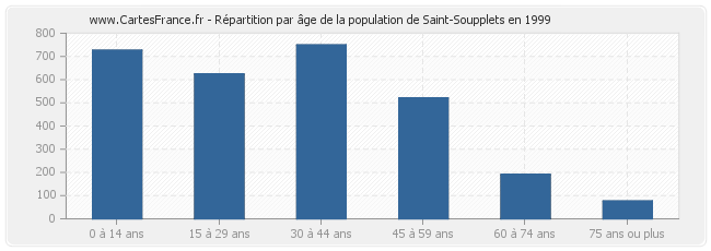 Répartition par âge de la population de Saint-Soupplets en 1999