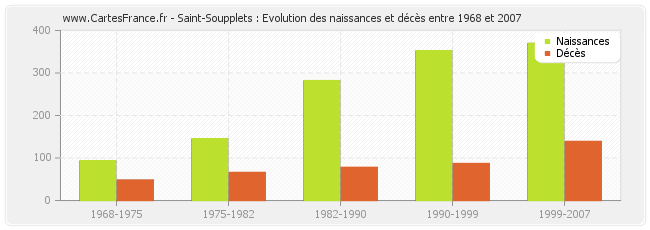Saint-Soupplets : Evolution des naissances et décès entre 1968 et 2007