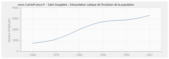 Saint-Soupplets : Interpolation cubique de l'évolution de la population