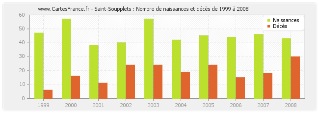 Saint-Soupplets : Nombre de naissances et décès de 1999 à 2008