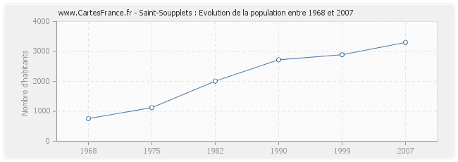 Population Saint-Soupplets