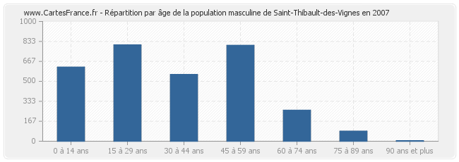 Répartition par âge de la population masculine de Saint-Thibault-des-Vignes en 2007