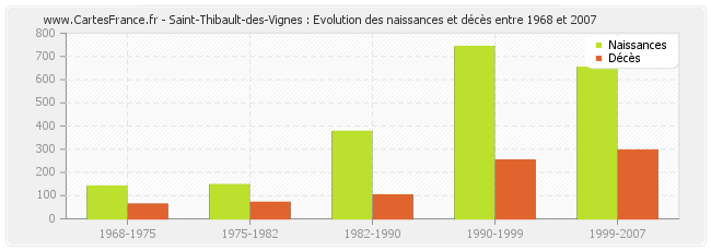 Saint-Thibault-des-Vignes : Evolution des naissances et décès entre 1968 et 2007