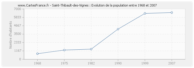 Population Saint-Thibault-des-Vignes