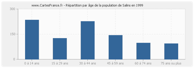 Répartition par âge de la population de Salins en 1999