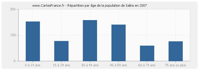 Répartition par âge de la population de Salins en 2007