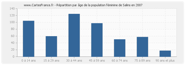 Répartition par âge de la population féminine de Salins en 2007