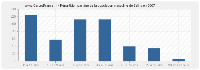 Répartition par âge de la population masculine de Salins en 2007