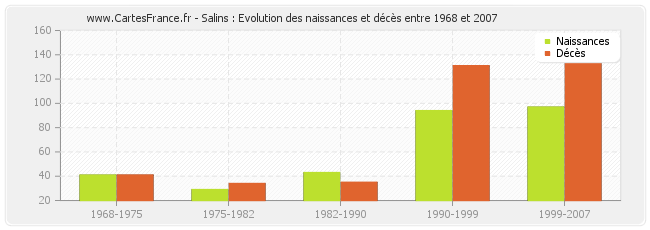Salins : Evolution des naissances et décès entre 1968 et 2007