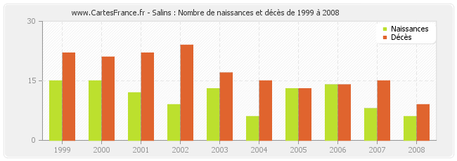 Salins : Nombre de naissances et décès de 1999 à 2008