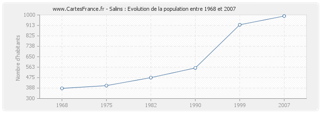 Population Salins